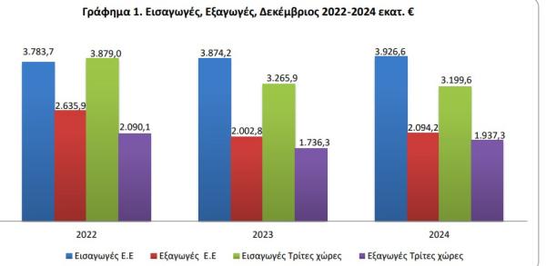 ΕΛΣΤΑΤ, εμπορικό ισοζύγιο