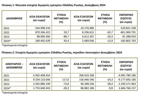 ΕΛΣΤΑΤ, εμπόριο με Ρωσία