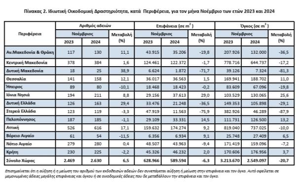 ΕΛΣΤΑΤ, ιδιωτική οικοδομική δραστηριότητα