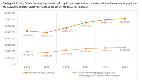 ΕΛΣΤΑΤ, τζίρος λιανεμπόριου