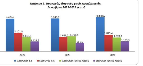 εμπορικό ισοζύγιο χωρίς πετρελαιοειδή