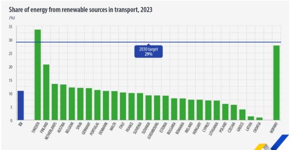 Eurostat, ΑΠΕ μεταφορές
