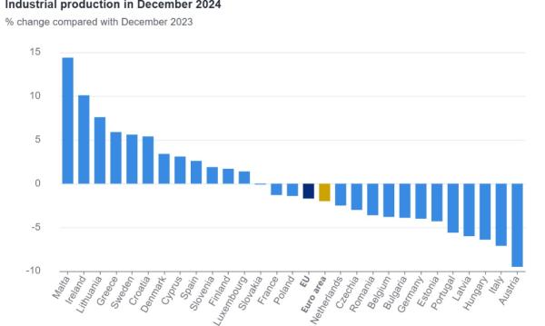 Eurostat, βιομηχανική παραγωγή