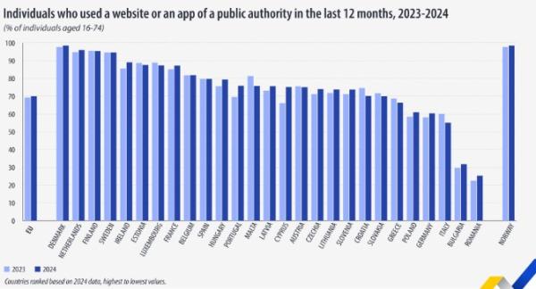 Eurostat, online public services,2