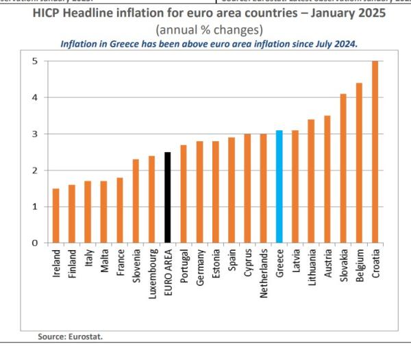 Eurostat, πληθωρισμός