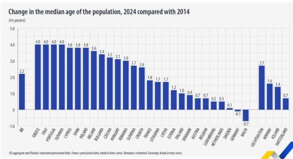 Eurostat, πληθυσμός