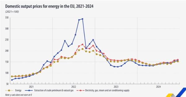 Eurostat, τιμές ενέργειας