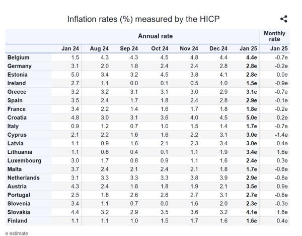 Eurostat,πληθωρισμός Ιανουαρίου 2025