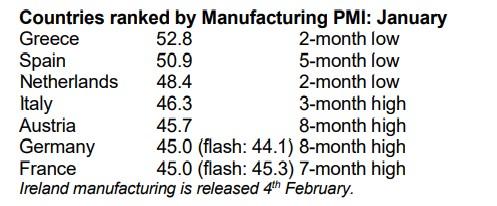 Μεταποίηση, Ευρωζώνη,PMI