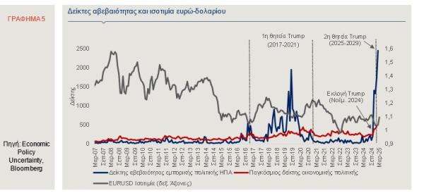 Στα ύψη οι δείκτες αβεβαιότητας