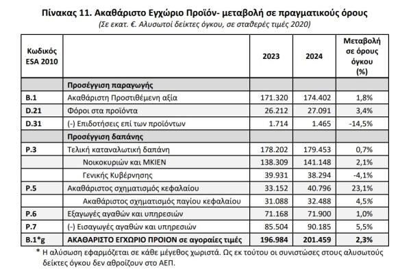 ΕΛΣΤΑΤ, ΑΕΠ 2024,2
