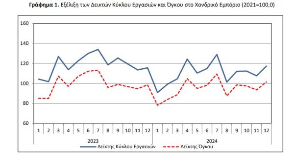 ΕΛΣΤΑΤ, δείκτης τζίρου χονδρικό εμπόριο