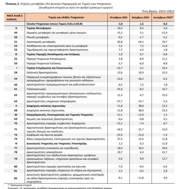 ΕΛΣΤΑΤ, δείκτης τζίρου τομέα υπηρεσιών
