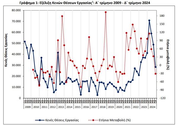 ΕΛΣΤΑΤ, κενές θέσεις εργασίας