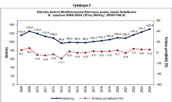 ΕΛΣΤΑΤ, μισθολογικό κόστος
