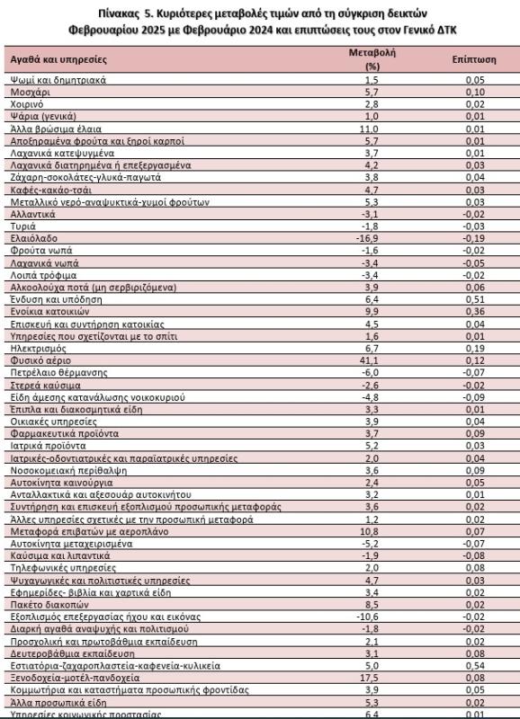 ΕΛΣΤΑΤ, πληθωρισμός Φεβρουαρίου 2025