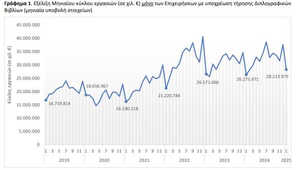 ΕΛΣΤΑΤ, τζίρος επιχειρήσεων