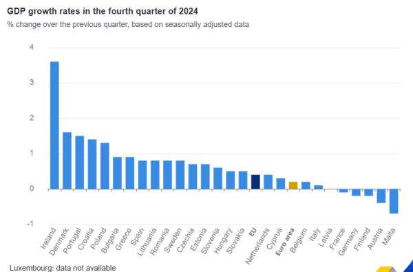 Eurostat, ΑΕΠ