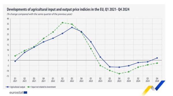 Eurostat, αγροτικά προϊόντα, 2