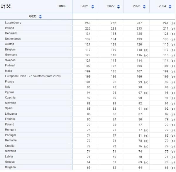 Eurostat, κατά κεφαλήν ΑΕΠ