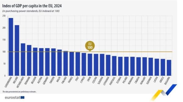 Eurostat, κατά κεφαλήν ΑΕΠ,2