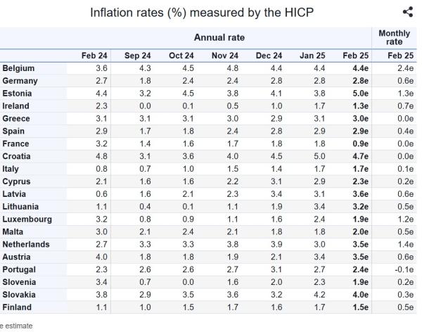 Eurostat, πληθωρισμός