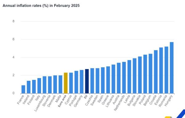 Eurostat, πληθωρισμός Φεβρουαρίου