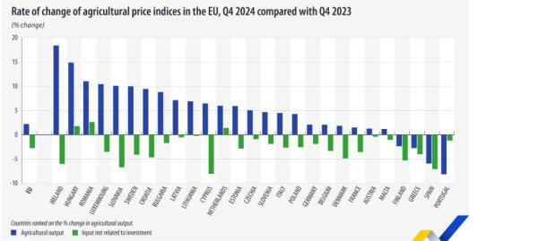Eurostat, τιμές αγροτικών προϊόντων