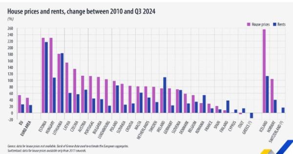 Eurostat, τιμές ενοικίων