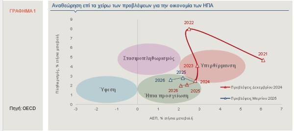 ΟΟΣΑ, ΗΠΑ