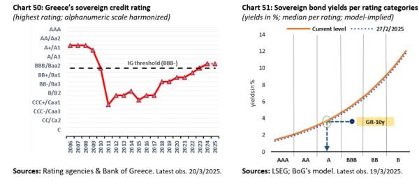 ΤτΕ, αποδόσεις ομολόγων