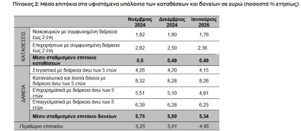 ΤτΕ, επιτόκια, 2