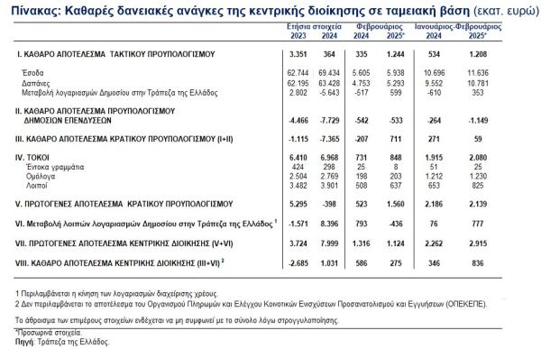 ΤτΕ, προϋπολογισμός