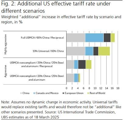 UBS, δασμοί,2