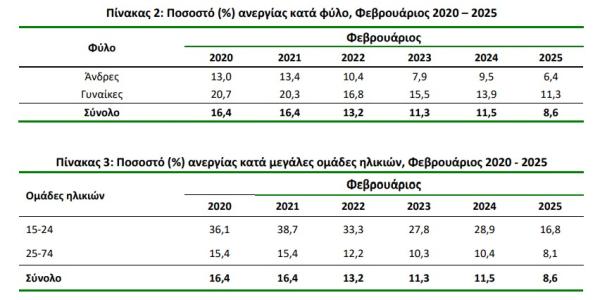 ανεργία