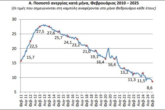 ΕΛΣΤΑΤ, ανεργία Φεβρουάριο