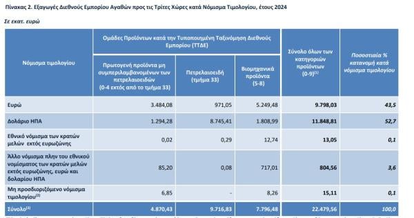 ΕΛΣΤΑΤ, εξαγωγές κατά νόμισμα σε τρίτες χώρες