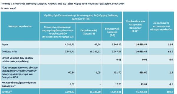 ΕΛΣΤΑΤ, εξαγωγές κατά νόμισμα σε τρίτες χώρες