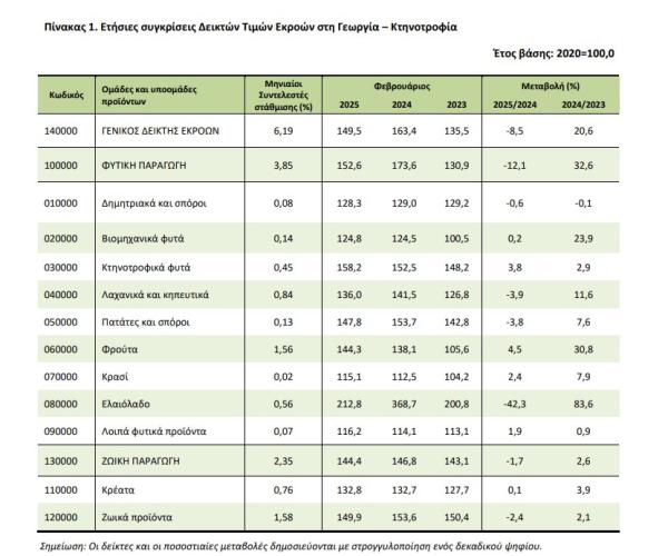 ΕΛΣΤΑΤ, τιμές αγροτικών προϊόντων