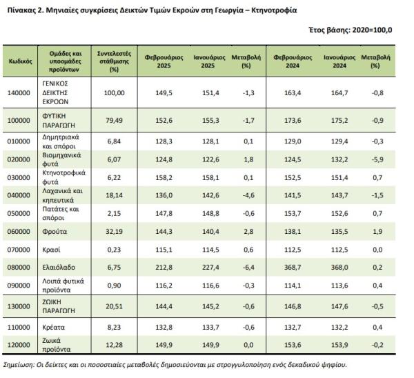 ΕΛΣΤΑΤ, τιμές αγροτικών προϊόντων 2