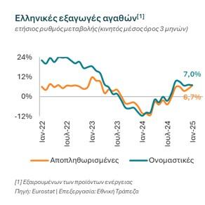 Εθνική Τράπεζα, εξαγωγές