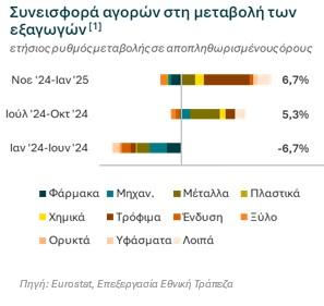 Εθνική Τράπεζα, εξαγωγές