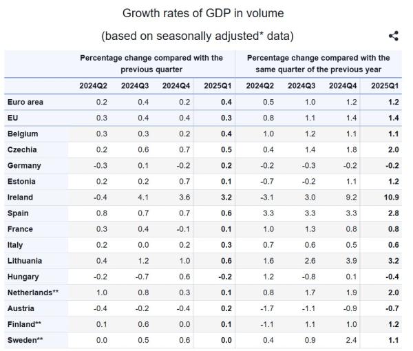 Eurostat, ΑΕΠ Ευρωζώνης