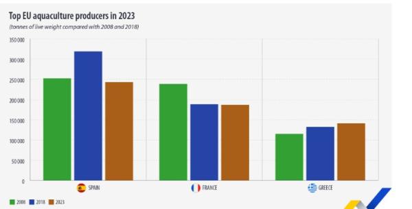 Eurostat, ιχθυοκαλλιέργειες