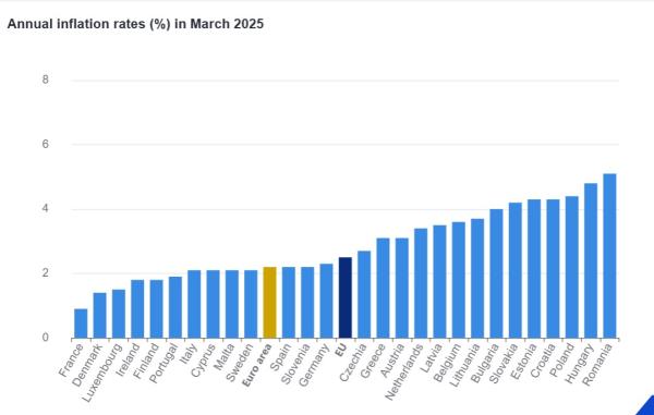 Eurostat, πληθωρισμός