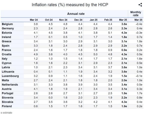 Eurostat, πληθωρισμός Μάρτιος 2025