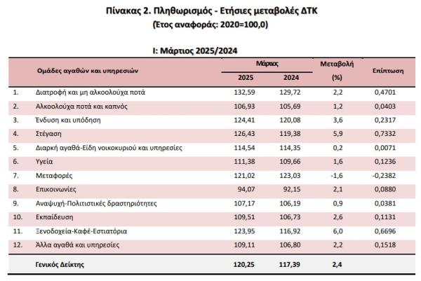 πληθωρισμός ΕΛΣΤΑΤ