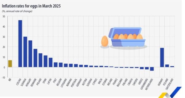 τιμές αυγών, Eurostat