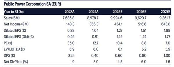 Citi για ΔΕΗ