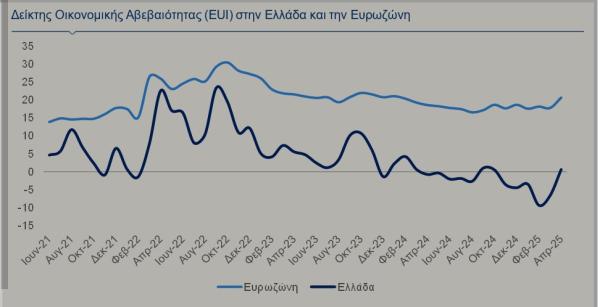 δείκτης οικονομικής αβεβαιότητας